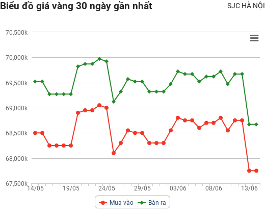 Giá vàng hôm nay 14/6: USD tăng dựng đứng nhấn chìm vàng xuống đáy 4 tuần